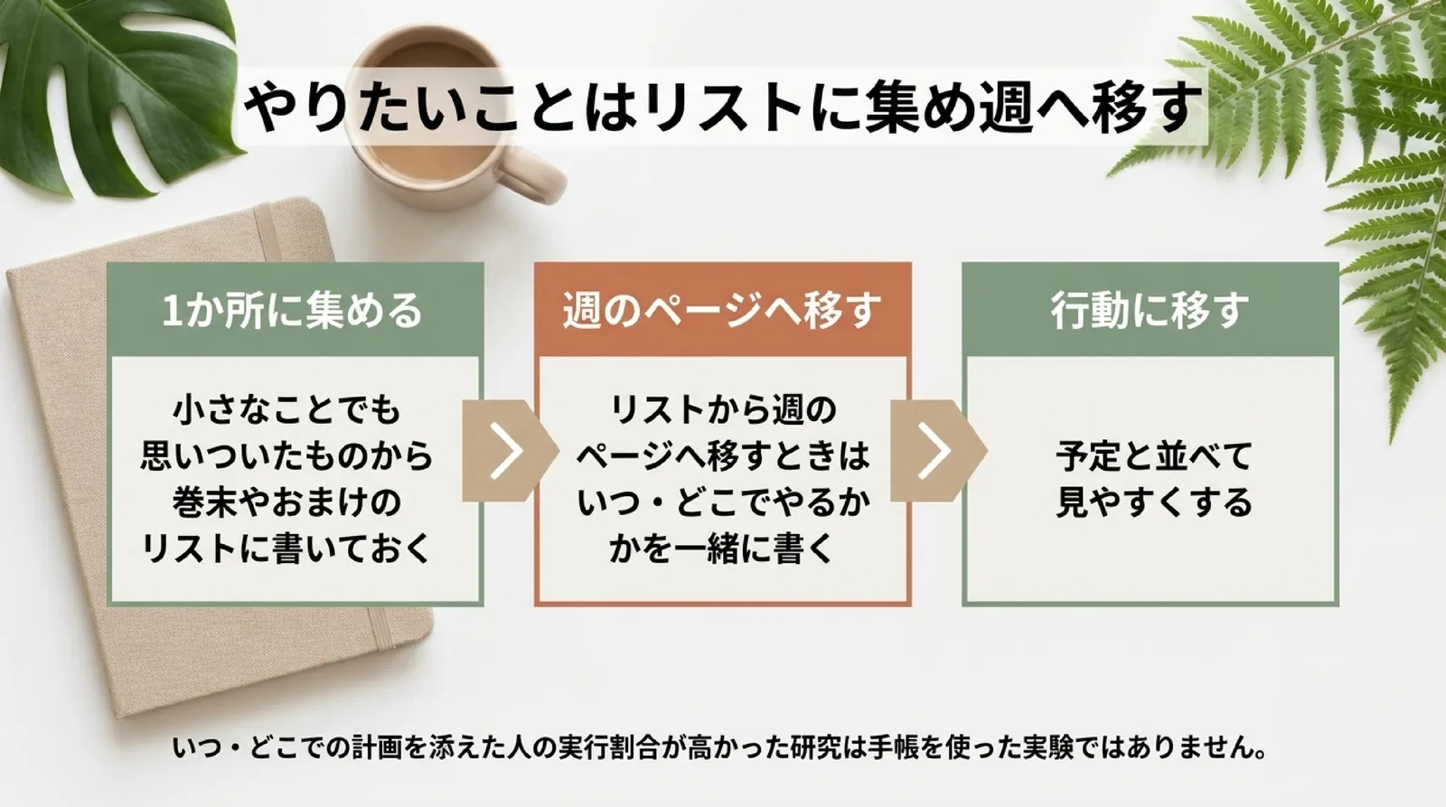 やりたいことを巻末のリストに集め、週のページへ移すときにいつ・どこでやるかを書き、予定と並べて見やすくする流れを示したスライド