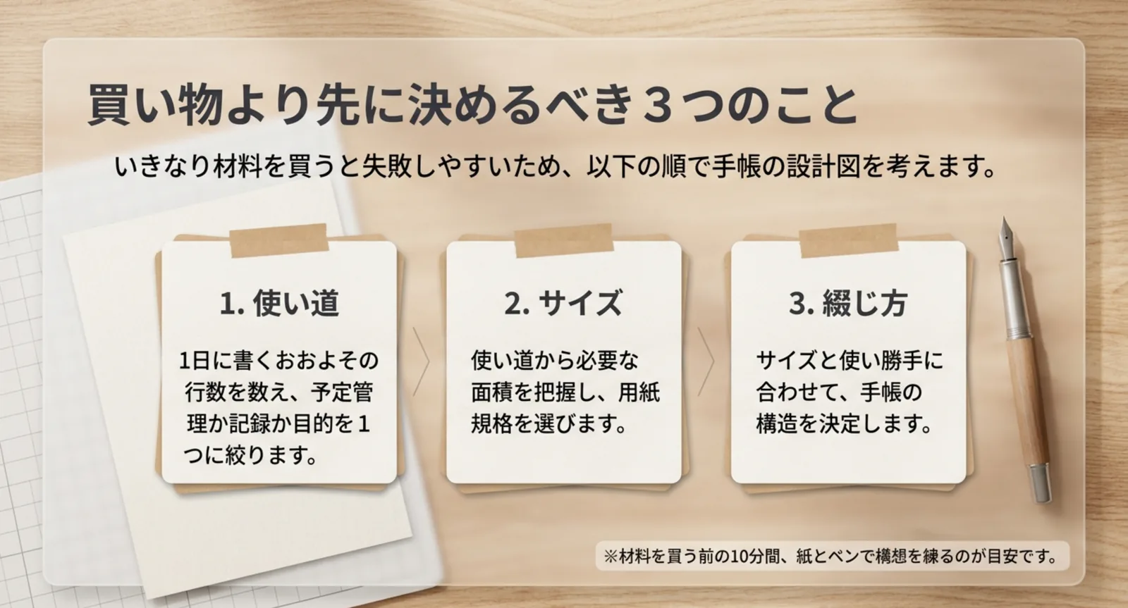 使い道・サイズ・綴じ方の順に手帳の設計を決める流れを3枚のカードで示したスライド