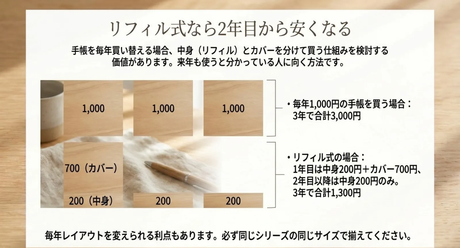毎年1000円の手帳を3年買うと3000円、リフィル式ならカバー700円と中身200円の積み重ねで3年1300円になることを図で比較したスライド