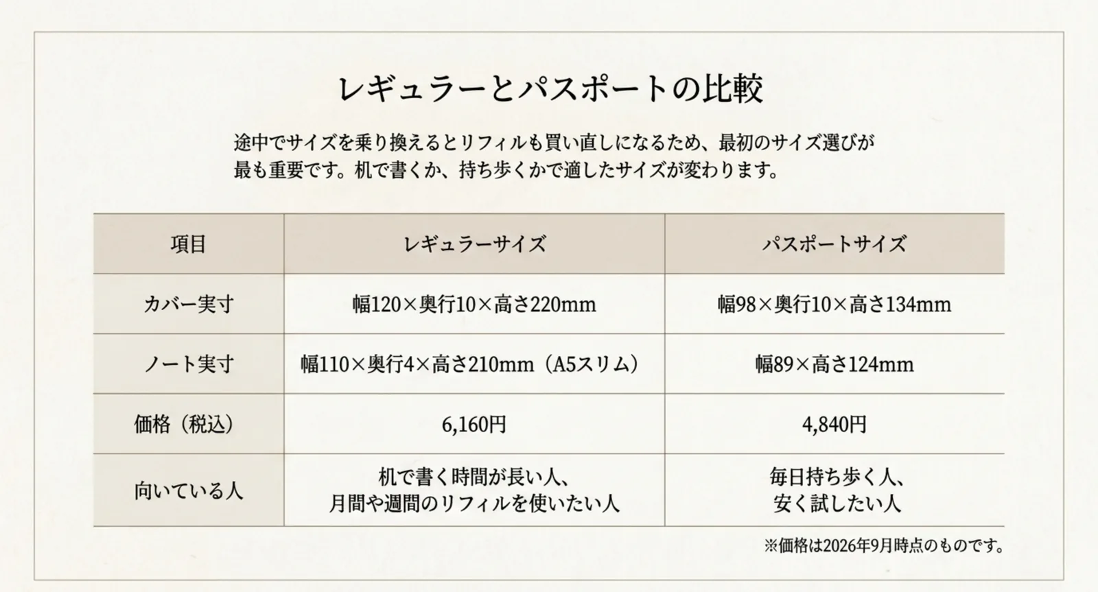 カバー実寸・ノート実寸・税込価格・向いている人をレギュラーとパスポートで並べた比較表のスライド