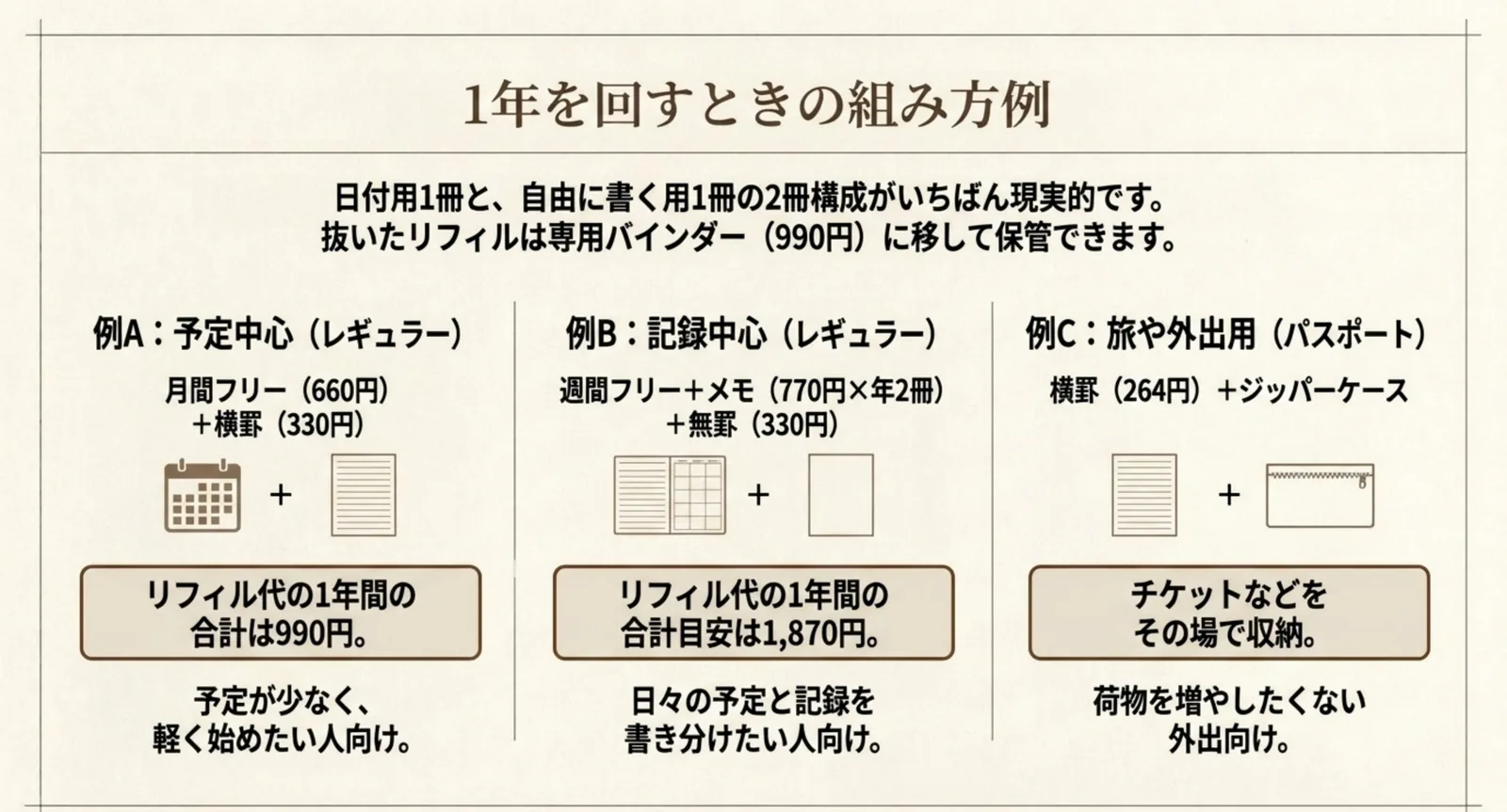 予定中心・記録中心・旅や外出用の3例について、使うリフィルと1年分の費用を並べたスライド