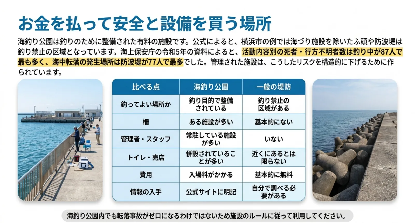 釣ってよい場所か・柵・管理者の有無・トイレや売店・費用・情報の入手という6点で海釣り公園と一般の堤防を比べた表のスライド