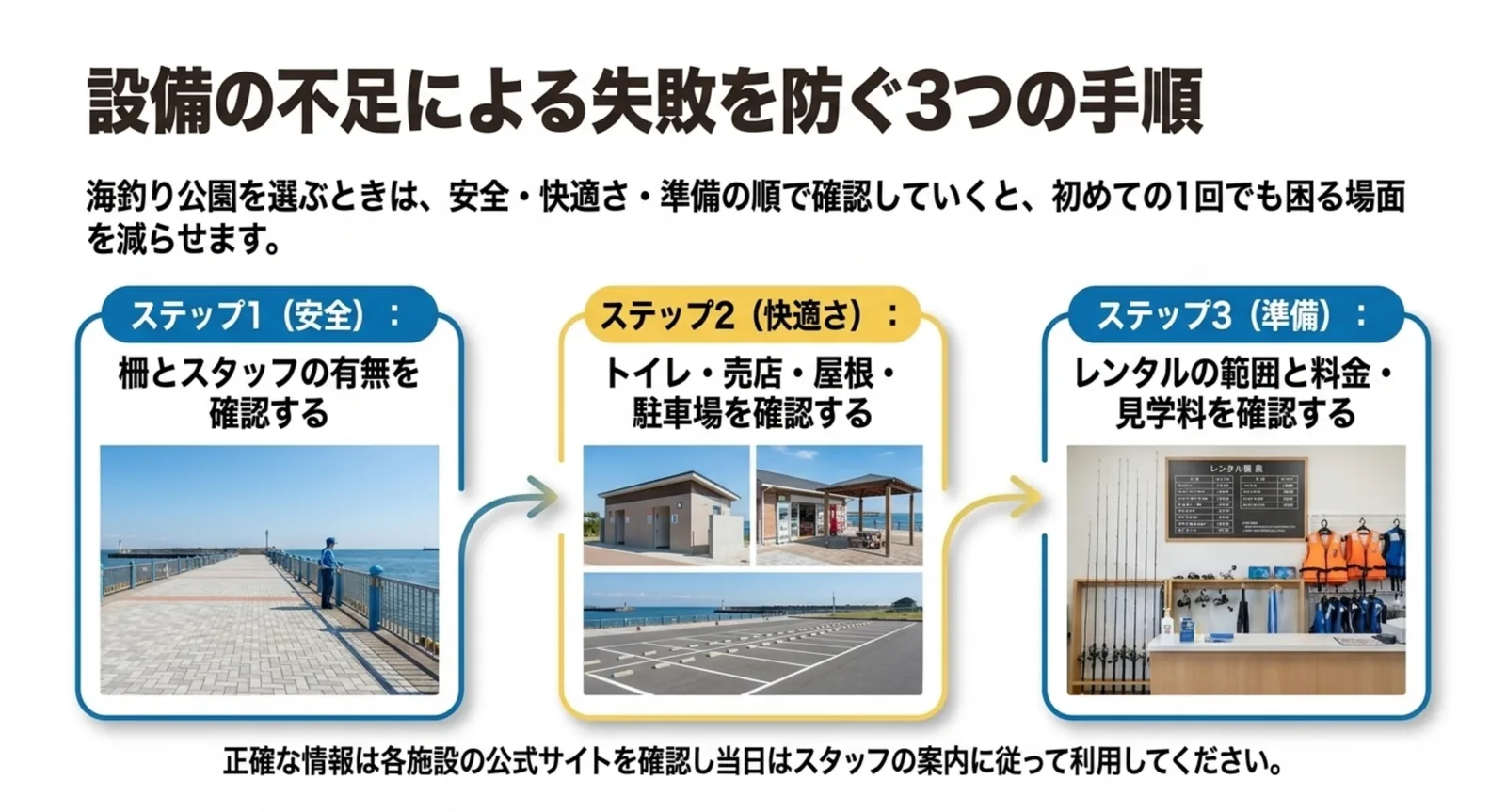 柵とスタッフの確認、トイレや売店など設備の確認、レンタルと料金の確認という3段階を写真付きで並べたスライド