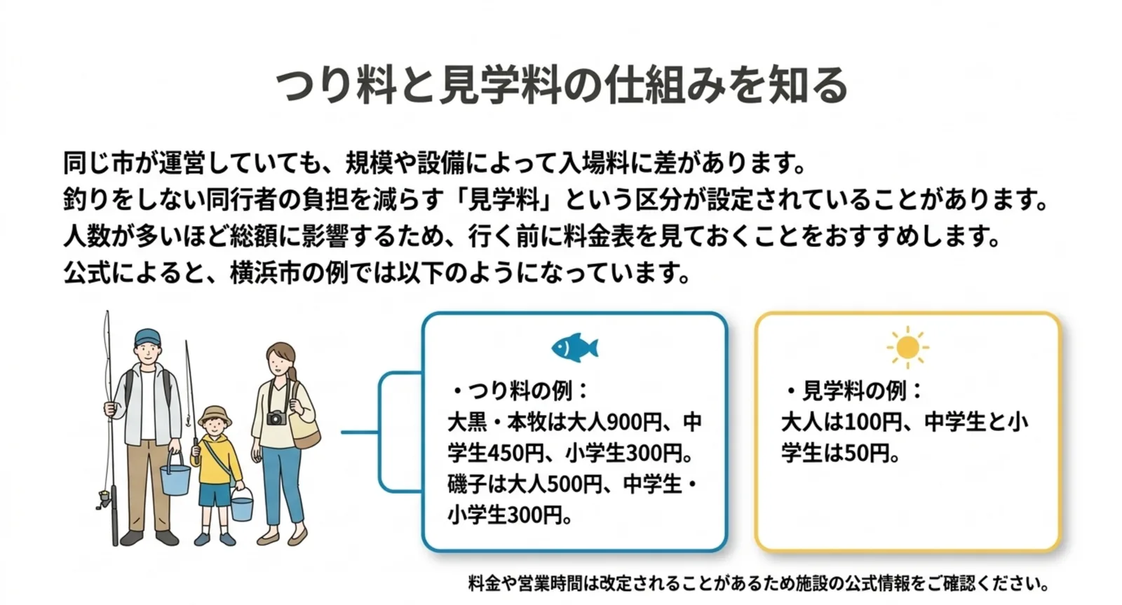 釣りをする人のつり料と、同行者向けの見学料という2つの区分を、横浜市の施設の料金例とともに示したスライド
