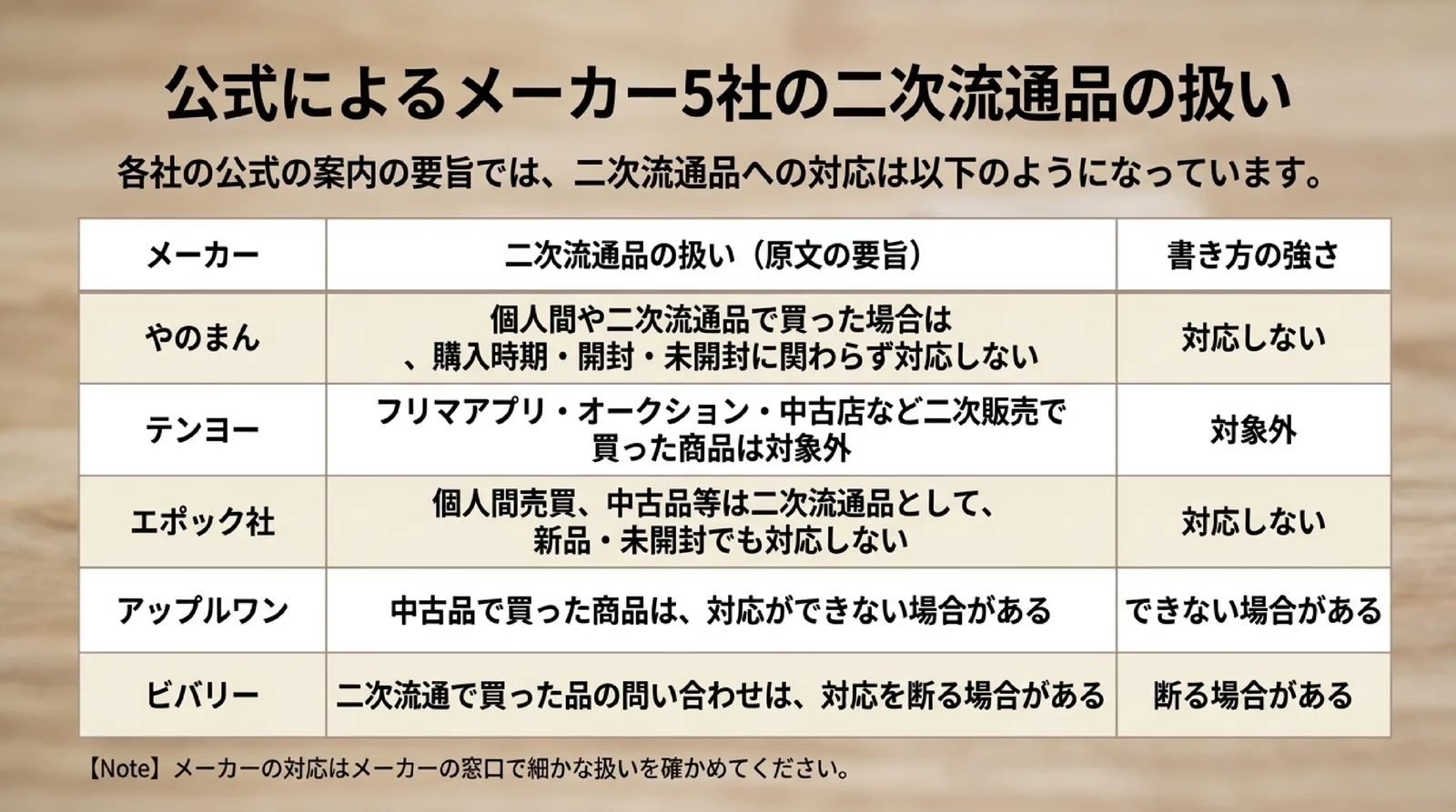 やのまん、テンヨー、エポック社、アップルワン、ビバリーの二次流通品への対応の要旨と書き方の強さを並べた表のスライド