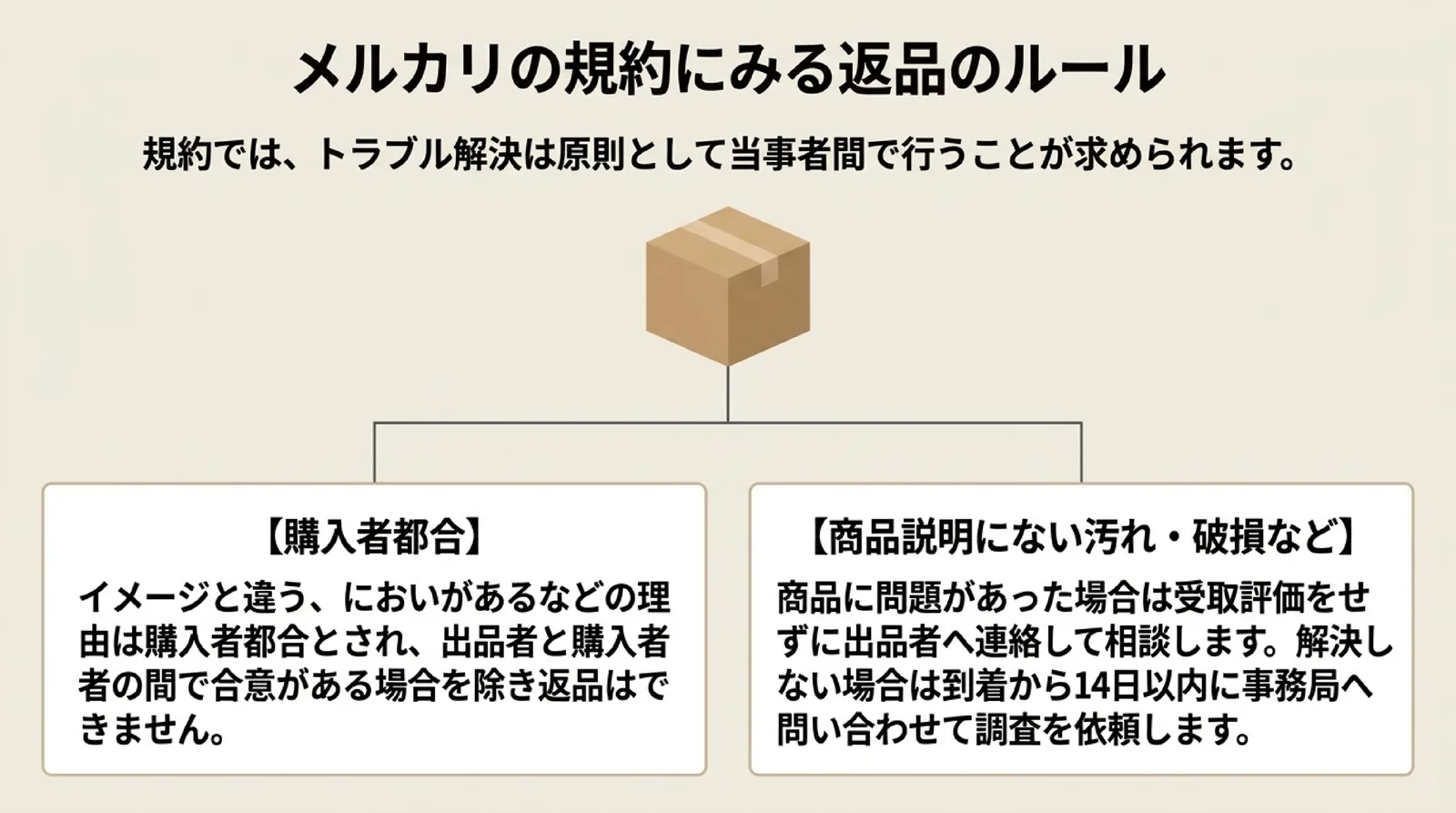 購入者都合の返品はできないことと、商品説明にない問題があれば受取評価をせずに出品者へ連絡し、解決しなければ到着から14日以内に事務局へ問い合わせることを示したスライド