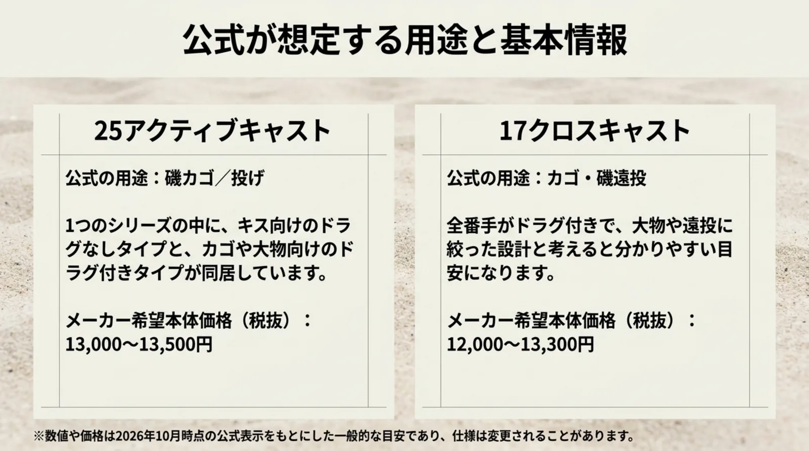 25アクティブキャストと17クロスキャストの公式の用途とメーカー希望本体価格(税抜)を並べたスライド