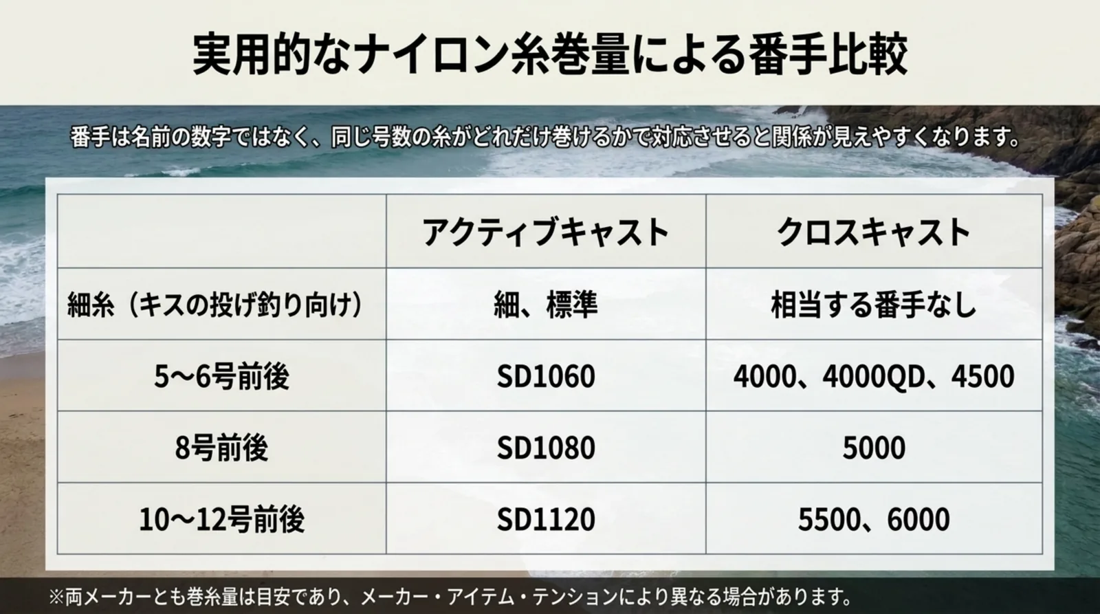 ナイロンの号数ごとにアクティブキャストSDとクロスキャストの近い番手を対応させた表のスライド