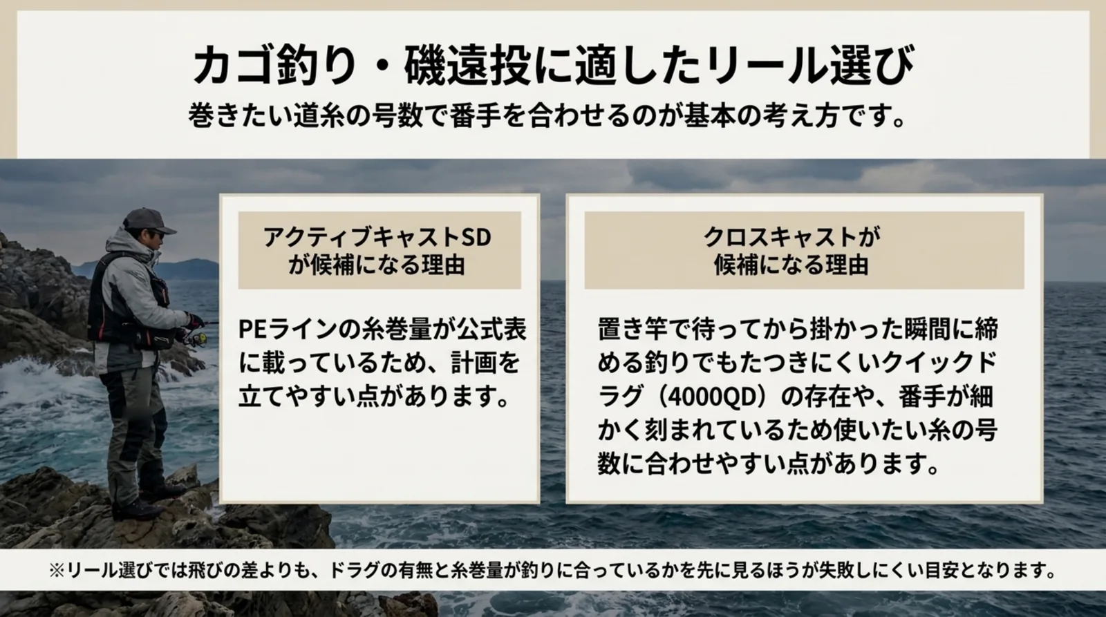 磯に立つ釣り人の写真と、アクティブキャストSDとクロスキャストがカゴ釣りの候補になる理由を並べたスライド