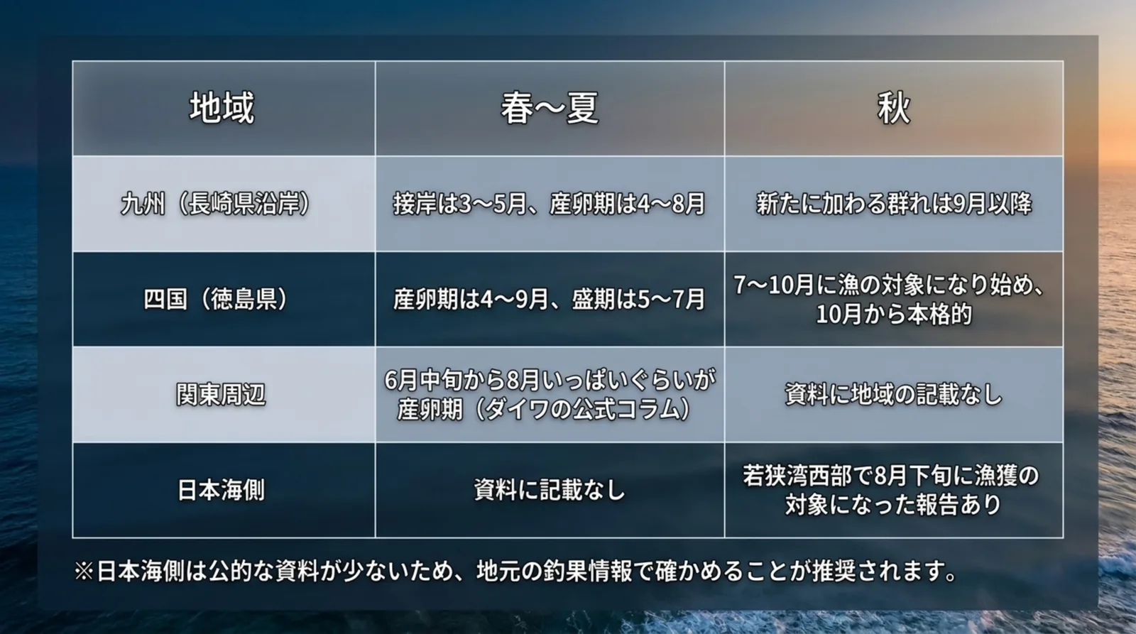九州（長崎県沿岸）・四国（徳島県）・関東周辺・日本海側の春〜夏と秋の時期の目安をまとめた表のスライド