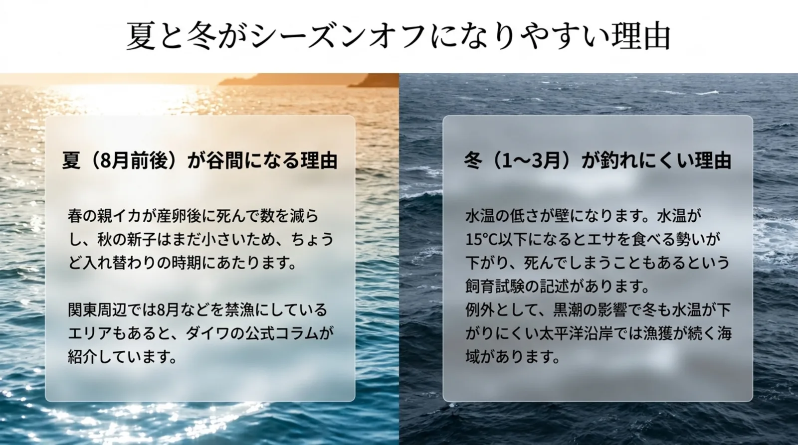 夏の8月前後が谷間になる理由と、冬の1〜3月が水温の低さで釣れにくい理由を並べたスライド