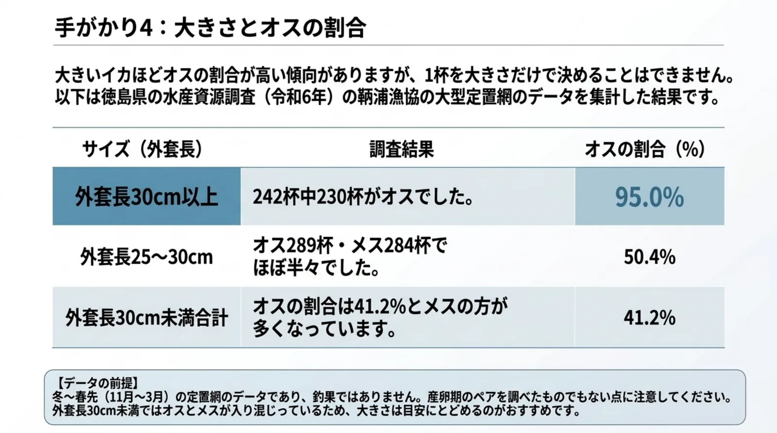 外套長30cm以上は242杯中230杯がオスで95.0%、25〜30cmは50.4%、30cm未満の合計は41.2%という集計を表にしたスライド