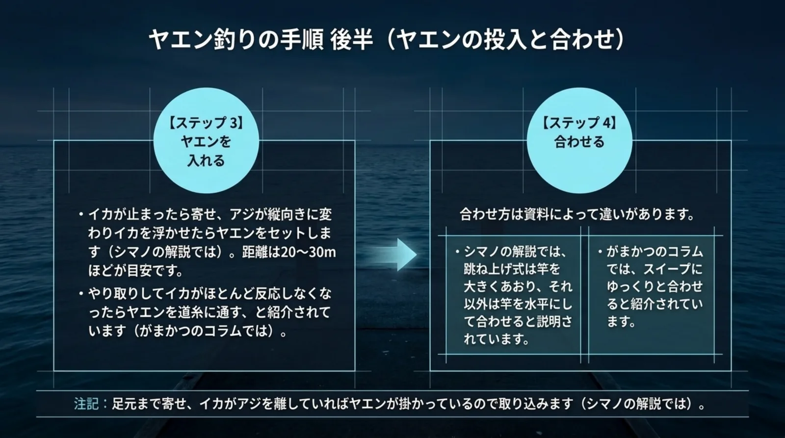ヤエンを入れるタイミングと、シマノとがまかつの合わせ方の違いをまとめた図