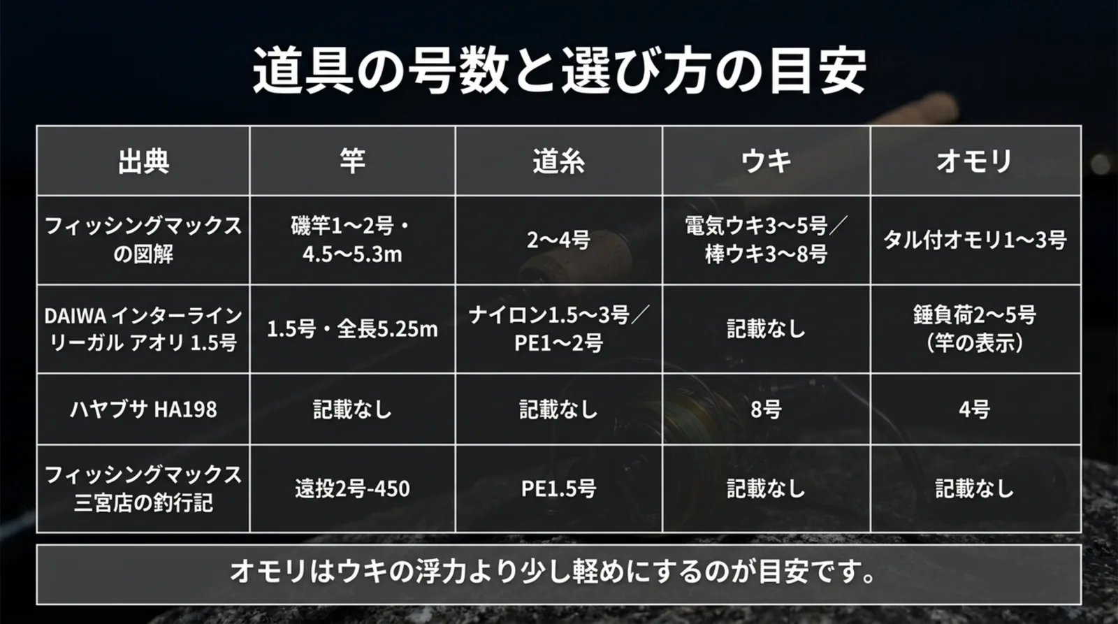 フィッシングマックスの図解、DAIWAのロッド、ハヤブサのセット、釣行記の4つの出典ごとに竿・道糸・ウキ・オモリの号数を並べた表のスライド