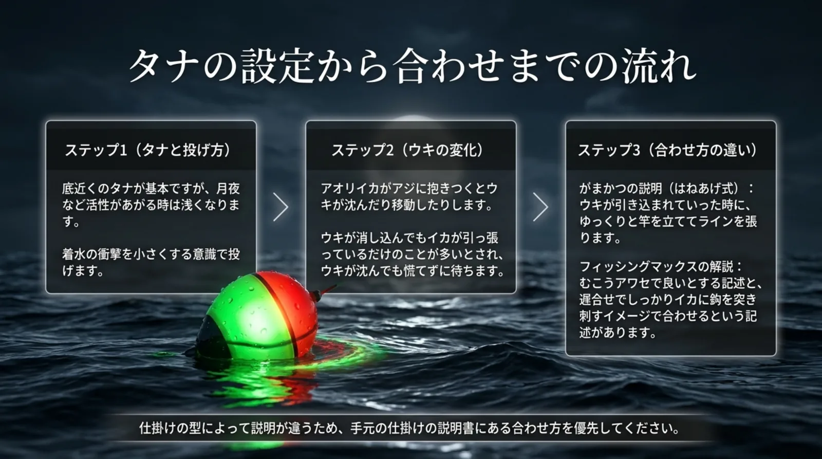 底近くを基本にするタナ、アオリイカが抱きつくとウキが沈む変化、仕掛けの型で違う合わせ方を3つのステップで示したスライド