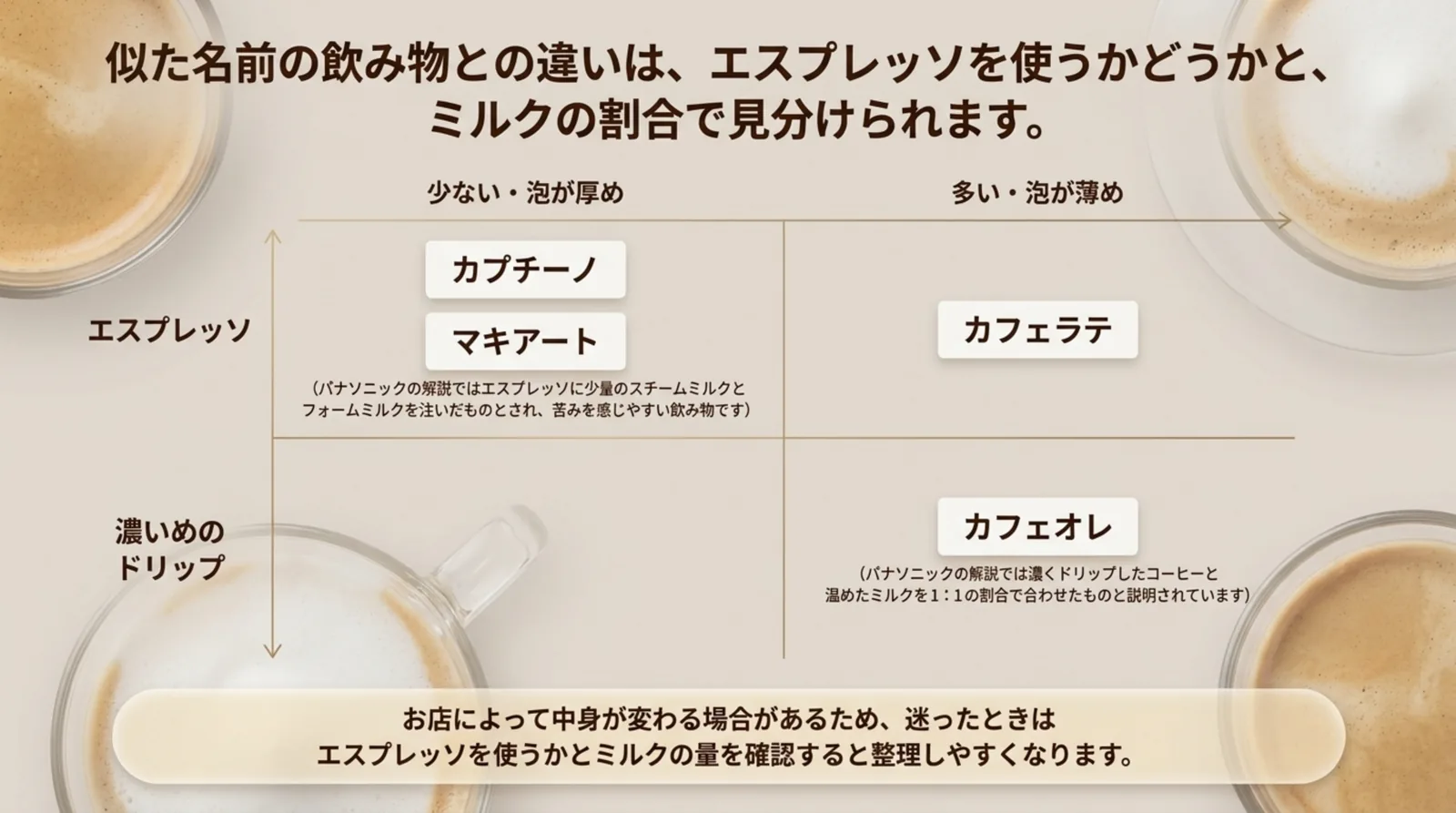 エスプレッソかドリップか、ミルクの量と泡の厚さで、カプチーノ・マキアート・カフェラテ・カフェオレを整理した図のスライド