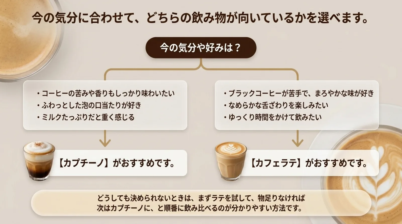コーヒーの苦みを味わいたいならカプチーノ、まろやかな味が好きならカフェラテと、好みから選ぶ流れを示したスライド