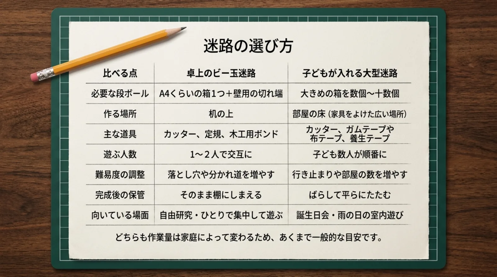 卓上のビー玉迷路と子どもが入れる大型迷路を、必要な段ボール・作る場所・道具・人数・保管などで比べた表のスライド