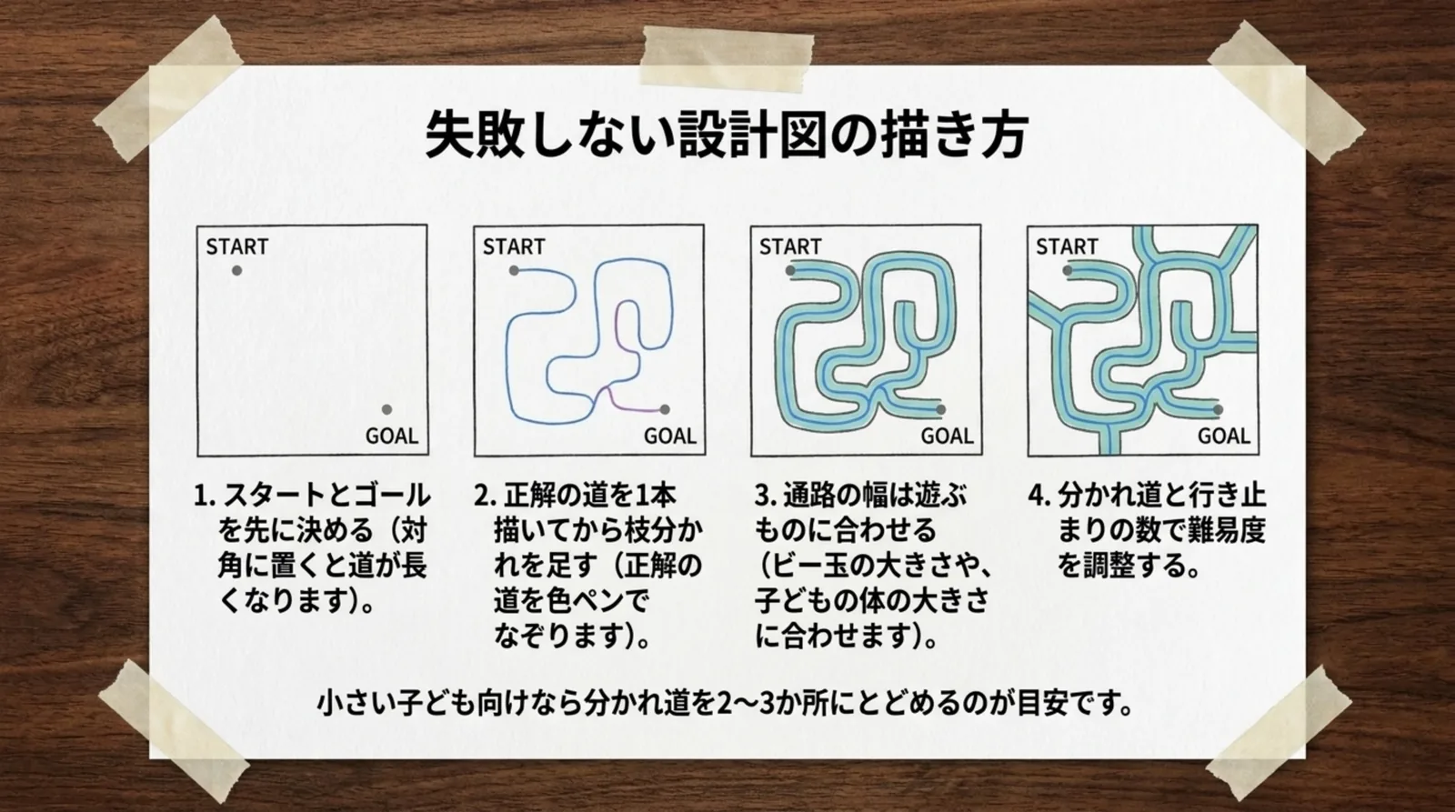 スタートとゴールを決め、正解の道を描き、通路の幅を決め、分かれ道を足す設計図の描き方を4コマで示したスライド