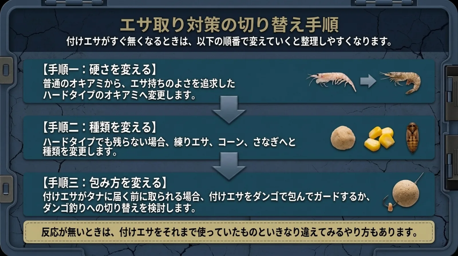 付けエサがすぐ無くなるときに硬さ・種類・包み方の順で替えていく3段階の手順を示したスライド