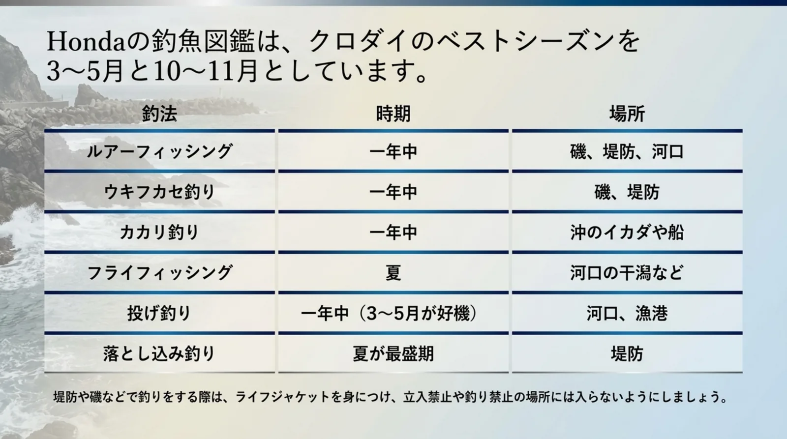 ルアー、ウキフカセ、カカリ、フライ、投げ、落とし込みの6つの釣り方の時期と場所を表にしたスライド