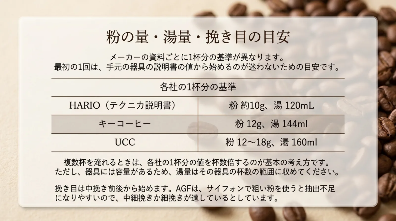 HARIO・キーコーヒー・UCCの1杯分の粉の量と湯量を表にまとめたスライド