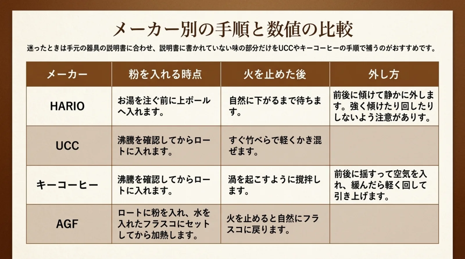 粉を入れる時点・火を止めた後・ロートの外し方をメーカーごとに並べた比較表のスライド