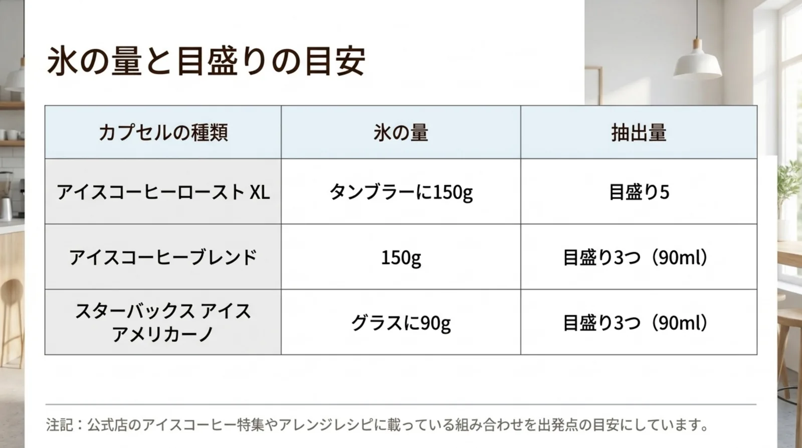 アイスコーヒーロースト XL・アイスコーヒーブレンド・スターバックス アイス アメリカーノの氷の量と抽出量の目安を並べた表のスライド