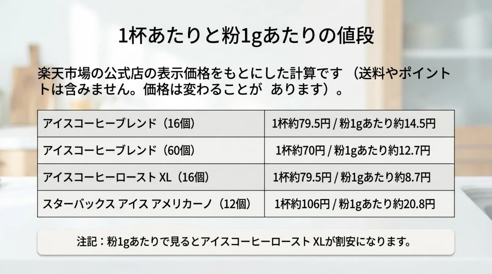 アイス用カプセルの1杯あたりと粉1gあたりの値段を楽天市場の公式店の表示価格から計算した表のスライド