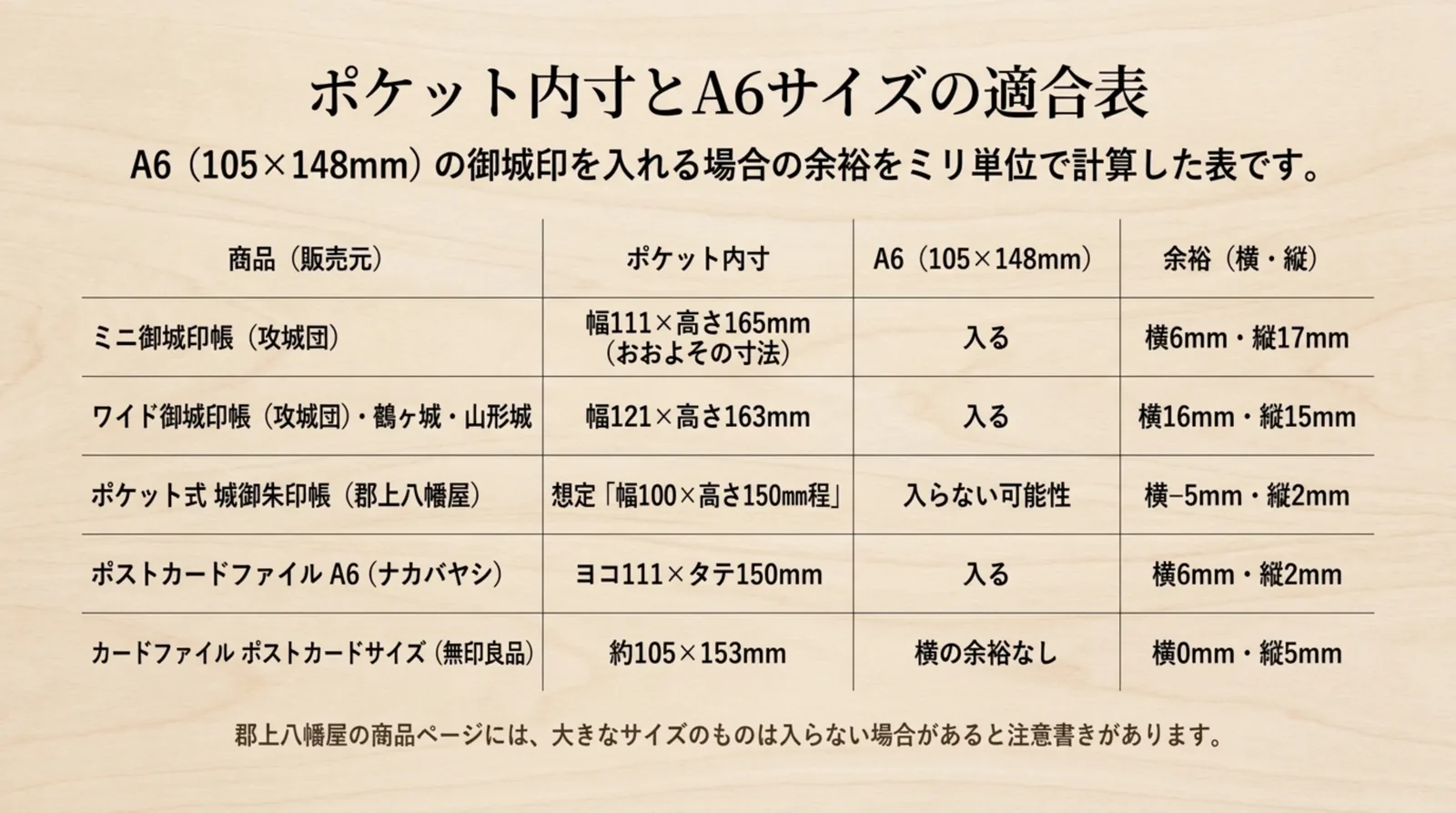 御城印帳とファイルのポケット内寸にA6の御城印が入るかと余裕を示した表