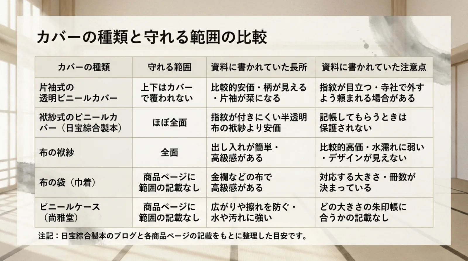 片袖式・袱紗式・布の袱紗・布の袋・ビニールケースの守れる範囲と長所・注意点を並べた表のスライド