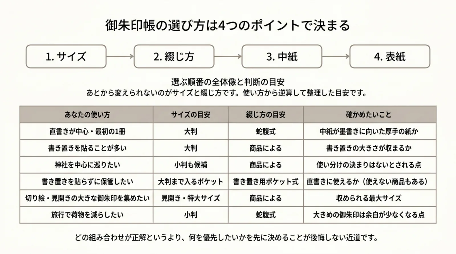 サイズ・綴じ方・中紙・表紙の4つの順番と、直書き中心や書き置きが多いなど使い方別のサイズと綴じ方の目安をまとめた表のスライド