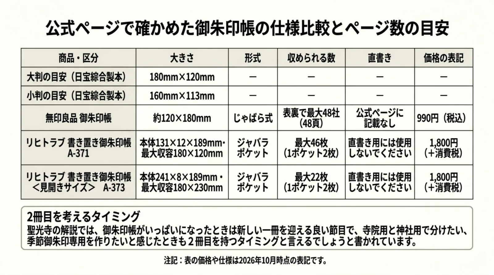 大判と小判の目安、無印良品の御朱印帳、リヒトラブの書き置き御朱印帳2種の大きさ・形式・収められる数・価格を並べた表のスライド