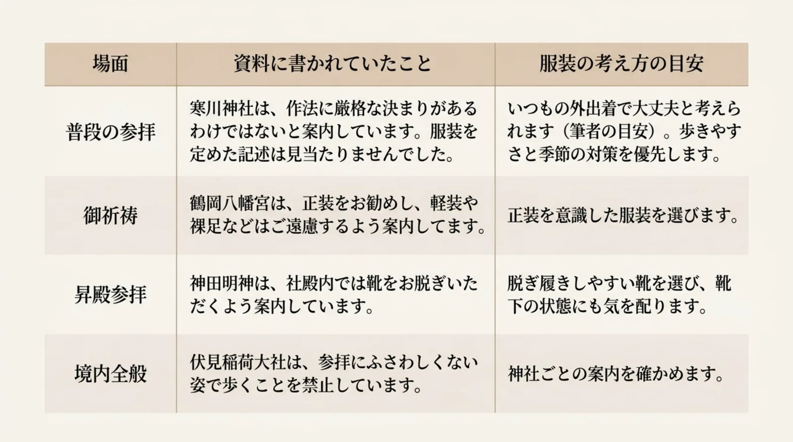 普段の参拝・御祈祷・昇殿参拝・境内全般の服装の目安をまとめた表