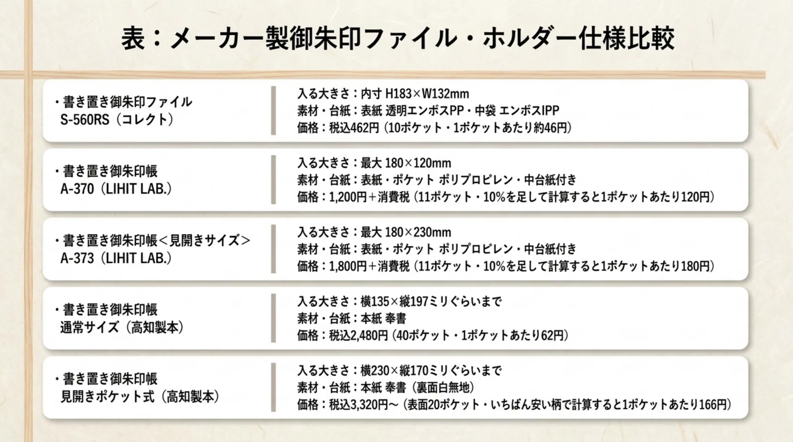 コレクト・LIHIT LAB.・高知製本のファイル5点の入る大きさ・素材・価格の比較