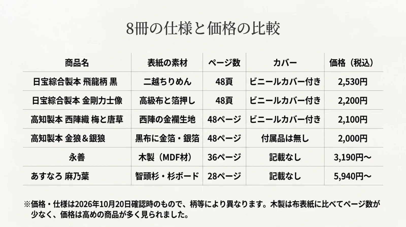 布表紙と木製の御朱印帳の表紙の素材・ページ数・カバー・価格を並べた表のスライド