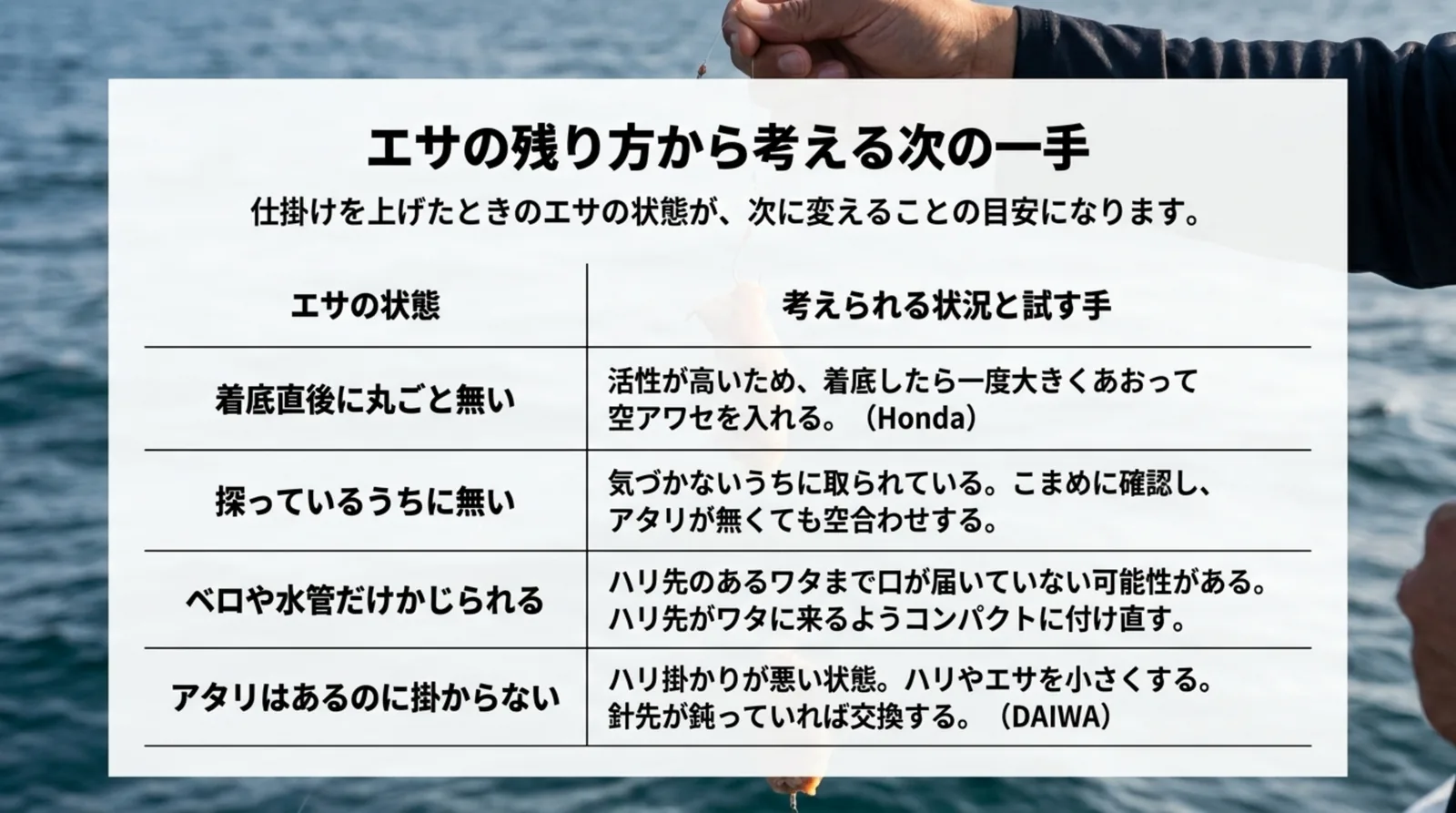 着底直後に丸ごと無い、探っているうちに無い、ベロや水管だけかじられる、アタリはあるのに掛からないという4つのエサの状態と、それぞれ試す手を並べた表のスライド
