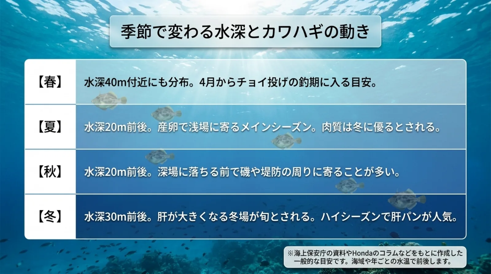 春は水深40m付近にも分布、夏と秋は20m前後、冬は30m前後と、季節ごとのカワハギの水深と状態をまとめた表のスライド