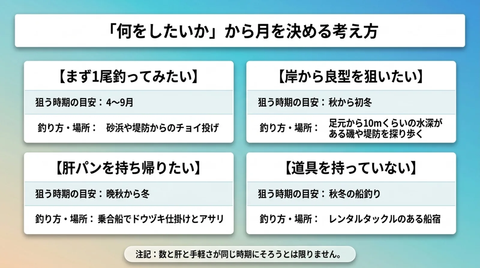 まず1尾釣りたい、岸から良型、肝パン、道具がないの4つの目的ごとに、狙う時期と釣り方・場所を並べたスライド