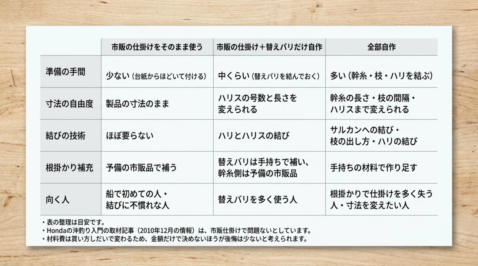 市販の仕掛けをそのまま使う、替えバリだけ自作、全部自作の3通りを、準備の手間・寸法の自由度・結びの技術・根掛かりで失ったときの補充・向く人で比べた表のスライド