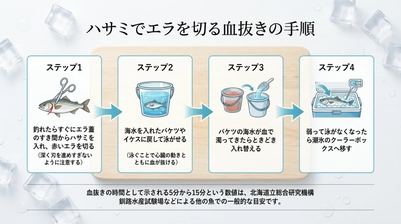 エラを切る、海水のバケツで泳がせる、濁った海水を入れ替える、潮氷のクーラーへ移すという血抜きの4ステップを示したスライド