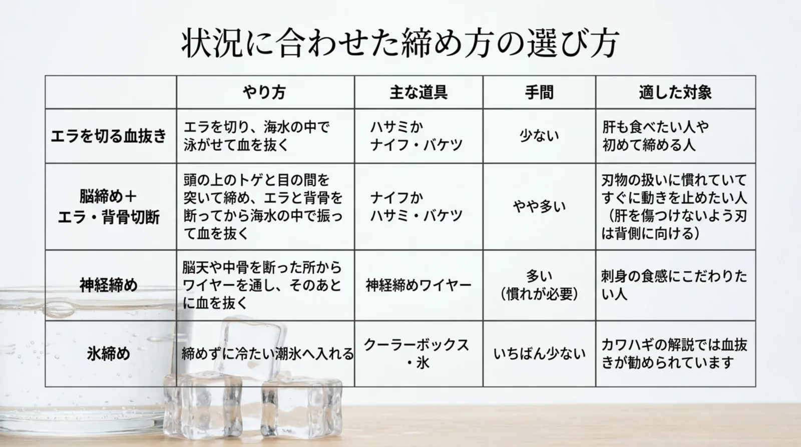 エラを切る血抜き、脳締め、神経締め、氷締めのやり方・道具・手間・向いている人を比べた表のスライド