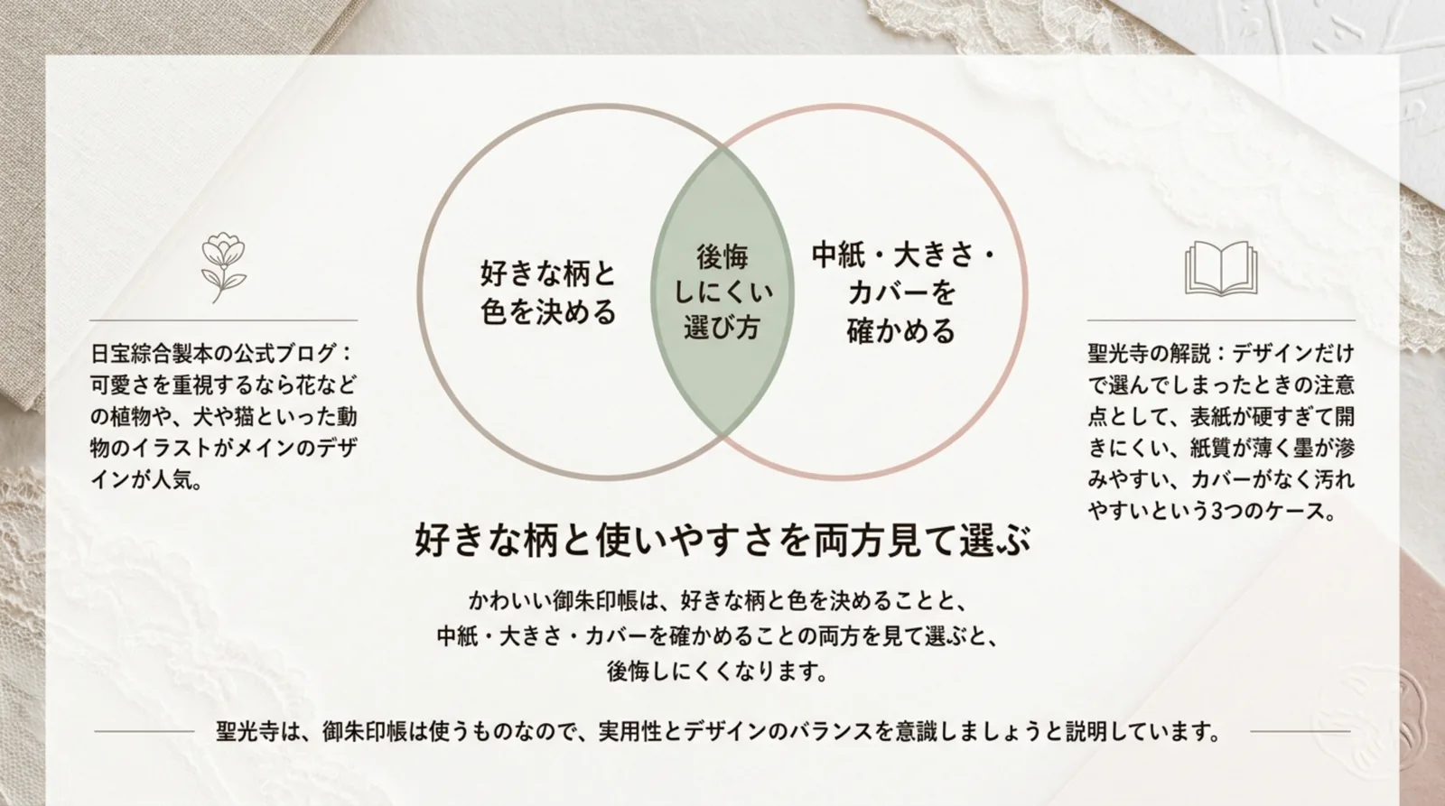 好きな柄と色を決めることと、中紙・大きさ・カバーを確かめることの両方で選ぶ考え方をまとめたスライド