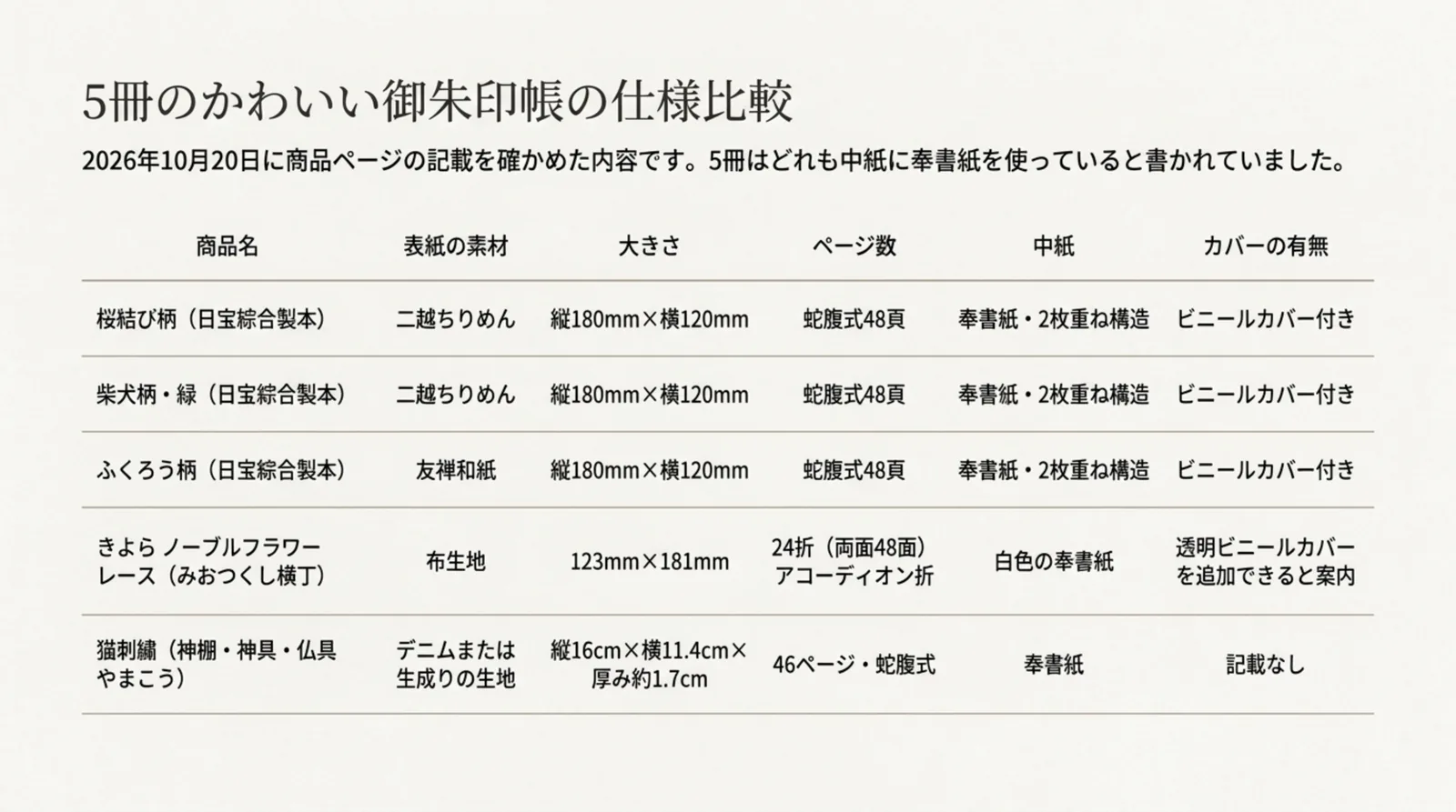 5冊の御朱印帳の表紙の素材・大きさ・ページ数・中紙・カバーの有無を並べた表のスライド