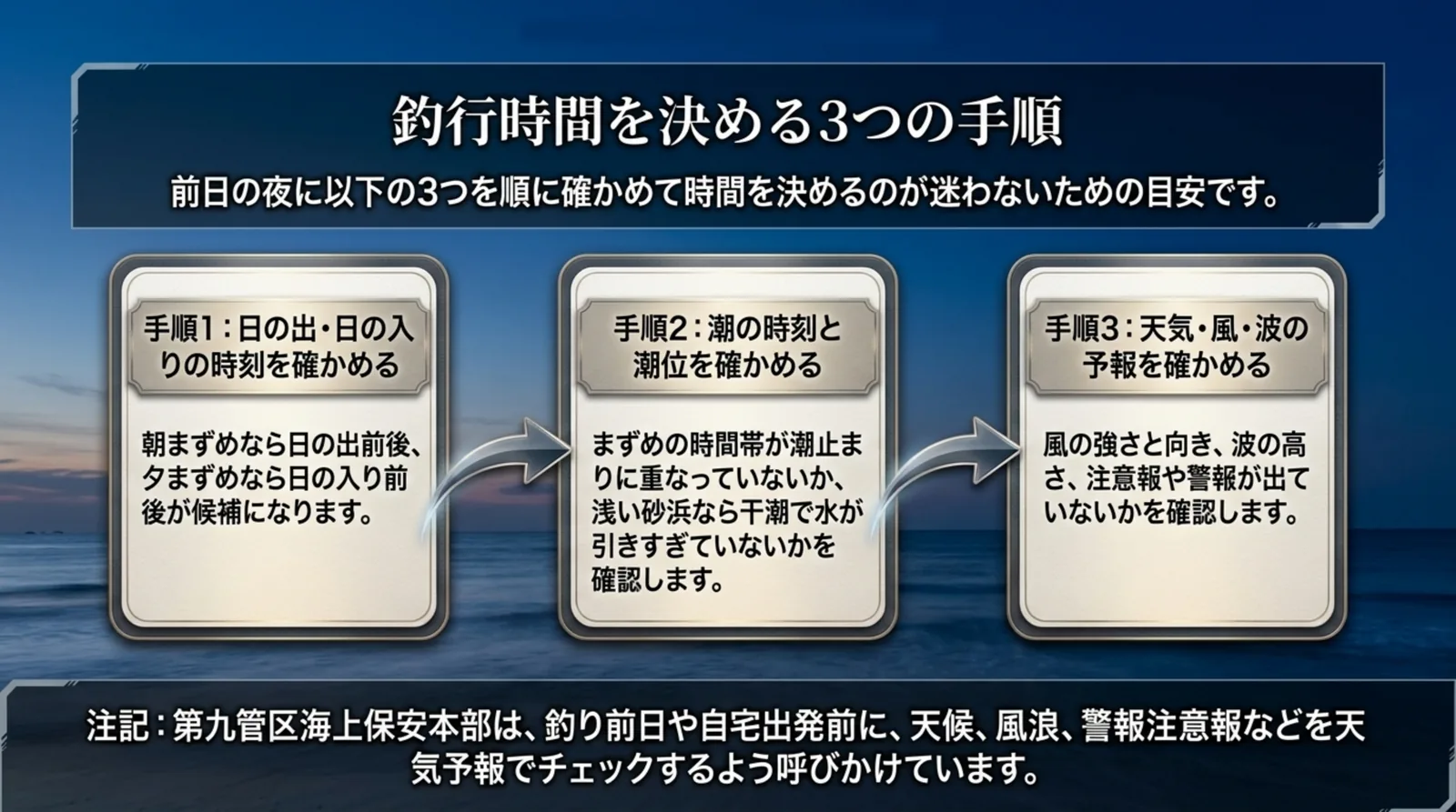 日の出・日の入りの時刻、潮の時刻と潮位、天気・風・波の予報の3つを順に確かめて釣行時間を決める流れを示したスライド