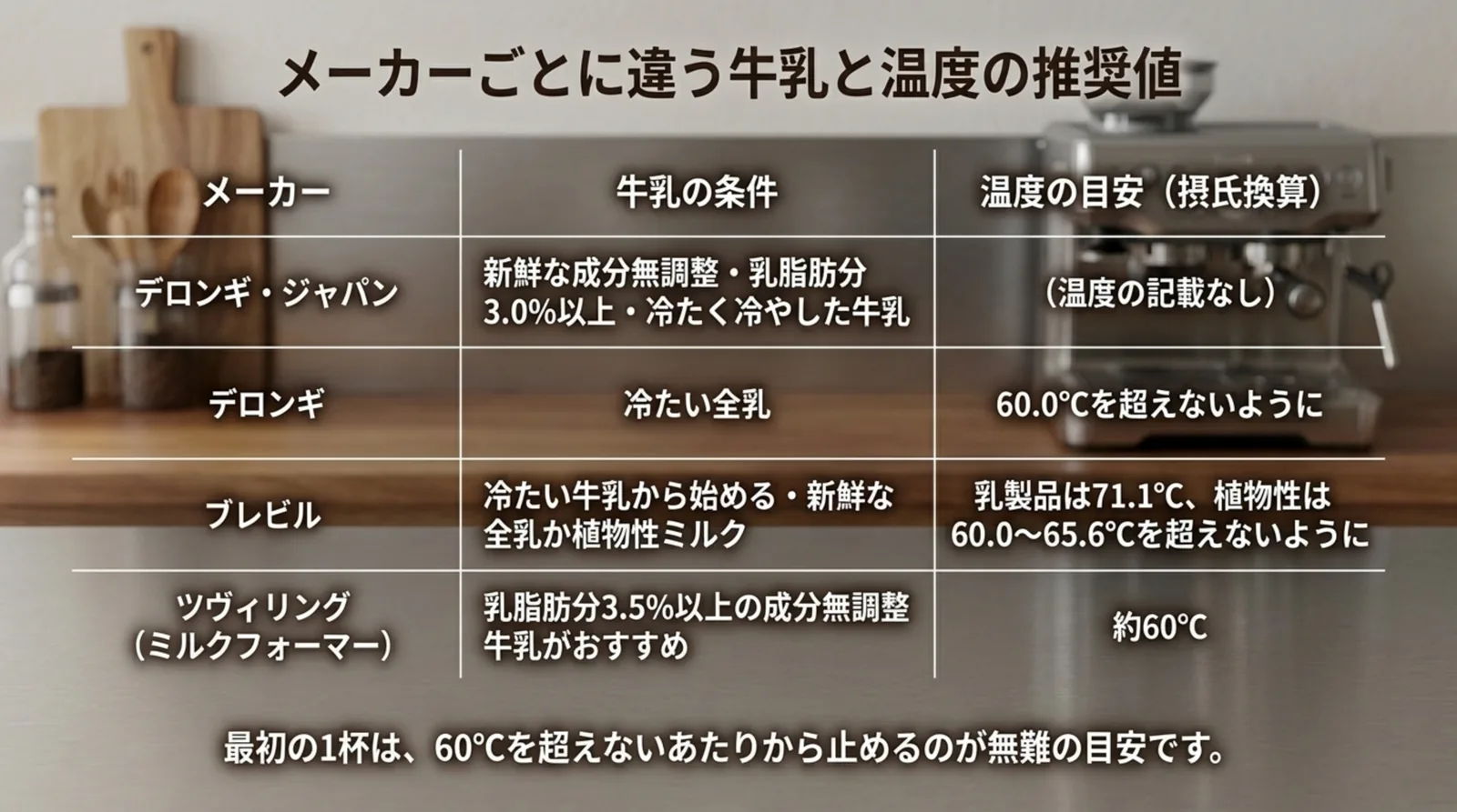 デロンギ・ジャパン、デロンギ、ブレビル、ツヴィリングの牛乳の条件と泡立ての温度の目安を摂氏に換算して並べた表のスライド