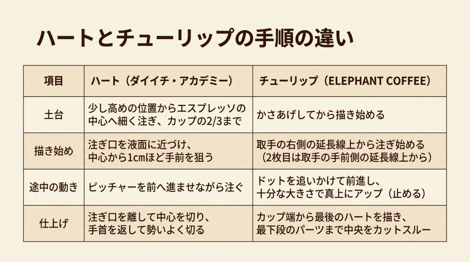ハートとチューリップの土台・描き始め・途中の動き・仕上げを比べた表