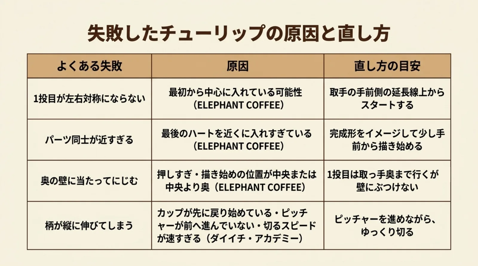 左右対称にならない・パーツが近すぎるなどの失敗と原因・直し方の表