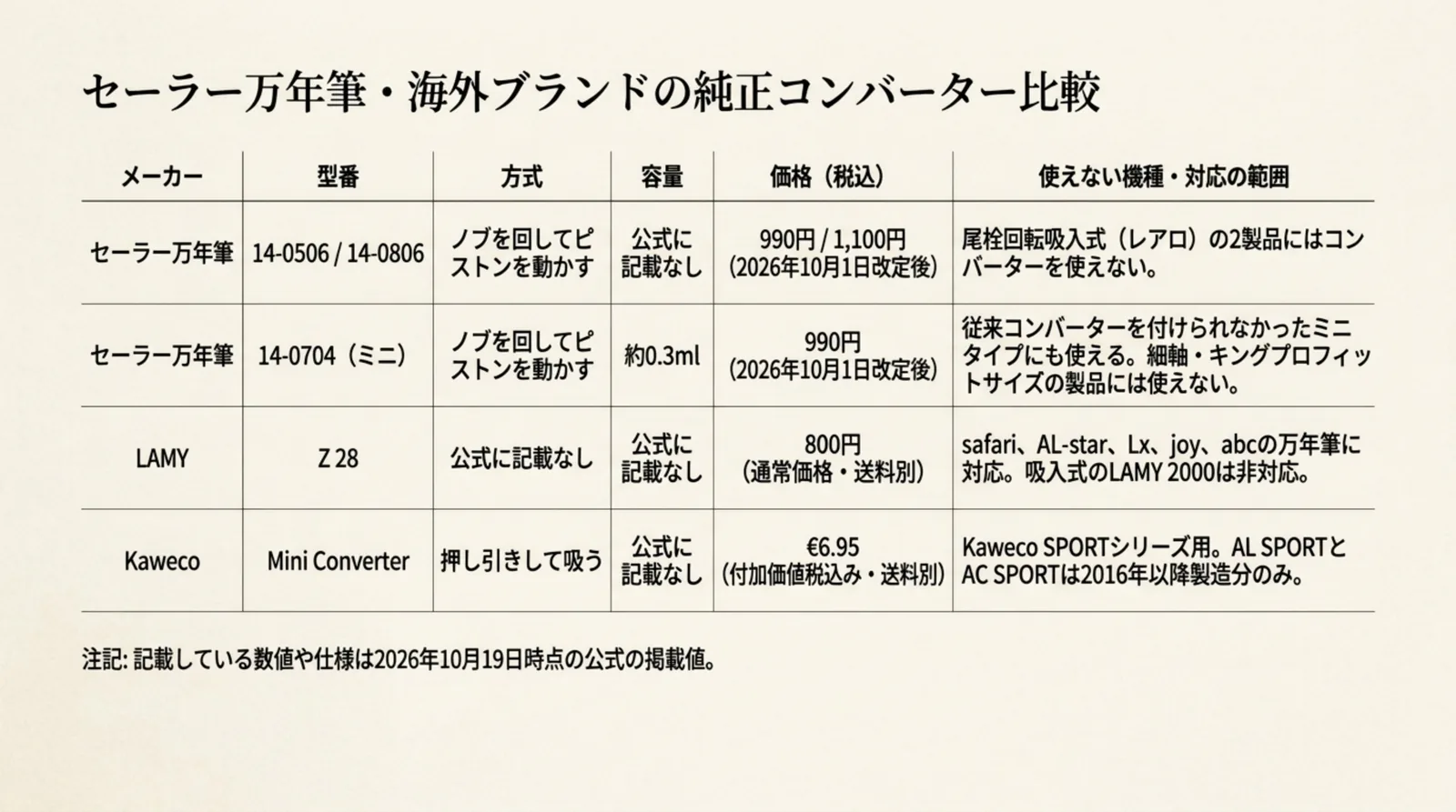 セーラー万年筆の14-0506・14-0806・14-0704、LAMY Z 28、Kaweco Mini Converterの方式・容量・価格・使えない機種を並べた表のスライド
