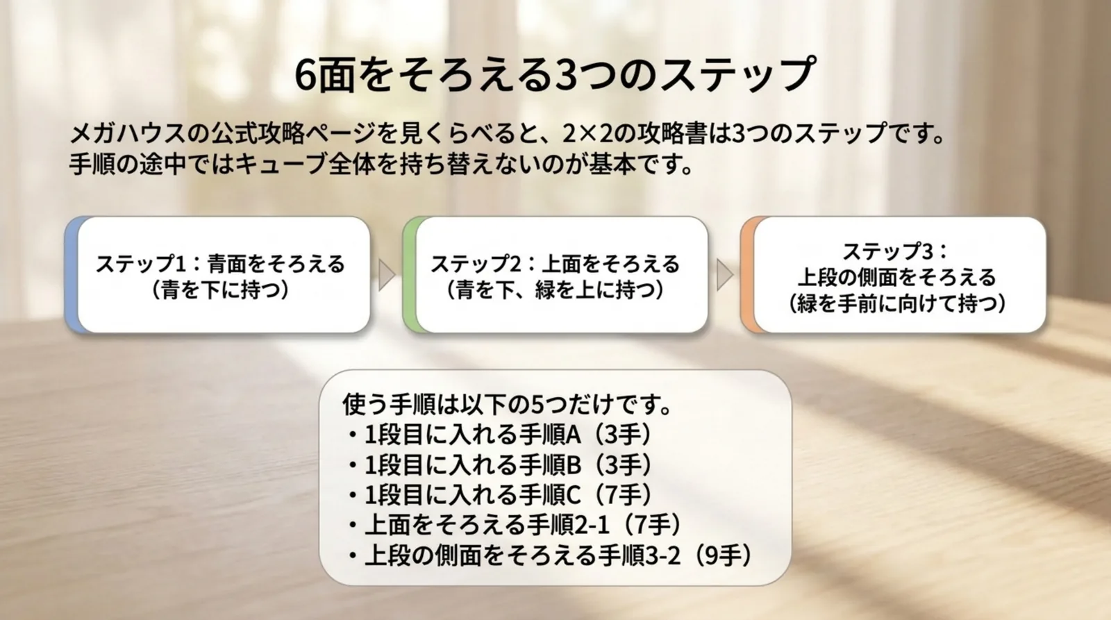 青面・上面・上段の側面の3つのステップと持ち方、手順A・B・C、2-1、3-2の手数をまとめたスライド